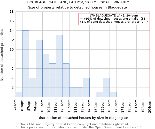 170, BLAGUEGATE LANE, LATHOM, SKELMERSDALE, WN8 8TY: Size of property relative to detached houses in Blaguegate