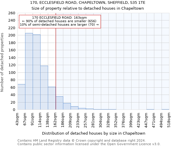 170, ECCLESFIELD ROAD, CHAPELTOWN, SHEFFIELD, S35 1TE: Size of property relative to detached houses in Chapeltown