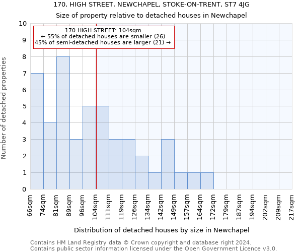 170, HIGH STREET, NEWCHAPEL, STOKE-ON-TRENT, ST7 4JG: Size of property relative to detached houses in Newchapel