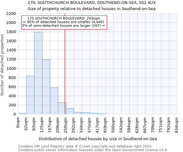 170, SOUTHCHURCH BOULEVARD, SOUTHEND-ON-SEA, SS2 4UX: Size of property relative to detached houses in Southend-on-Sea