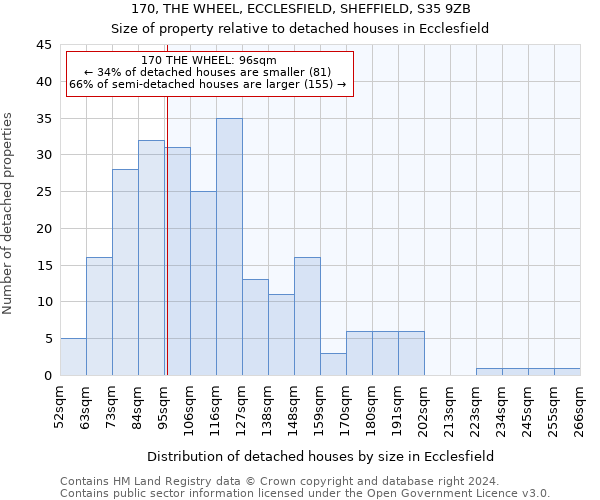 170, THE WHEEL, ECCLESFIELD, SHEFFIELD, S35 9ZB: Size of property relative to detached houses in Ecclesfield