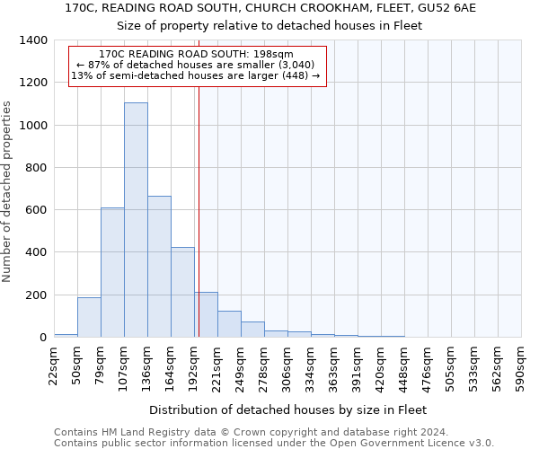 170C, READING ROAD SOUTH, CHURCH CROOKHAM, FLEET, GU52 6AE: Size of property relative to detached houses in Fleet