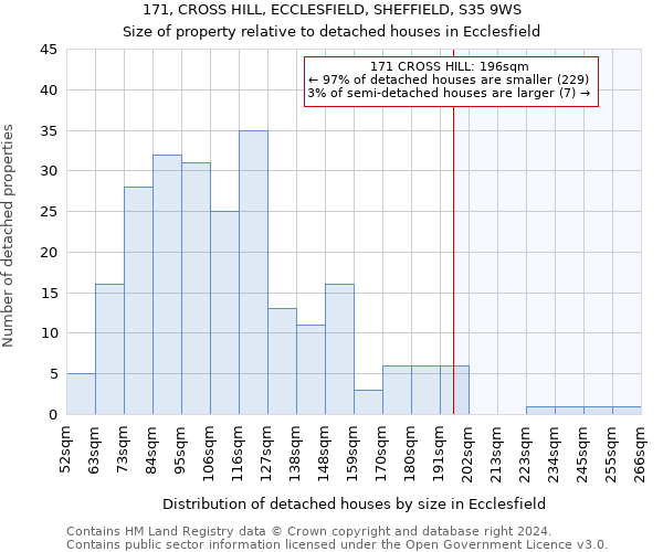 171, CROSS HILL, ECCLESFIELD, SHEFFIELD, S35 9WS: Size of property relative to detached houses in Ecclesfield