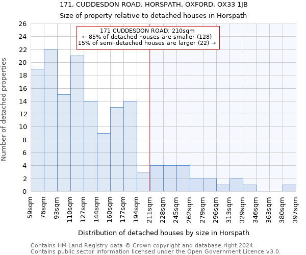 171, CUDDESDON ROAD, HORSPATH, OXFORD, OX33 1JB: Size of property relative to detached houses in Horspath