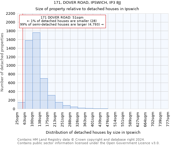 171, DOVER ROAD, IPSWICH, IP3 8JJ: Size of property relative to detached houses in Ipswich