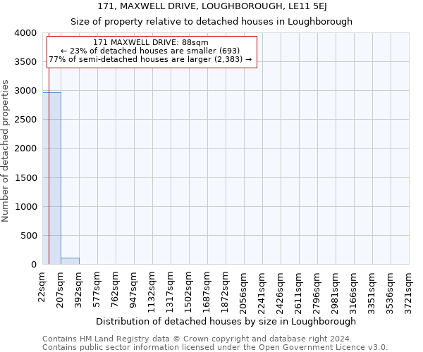 171, MAXWELL DRIVE, LOUGHBOROUGH, LE11 5EJ: Size of property relative to detached houses in Loughborough