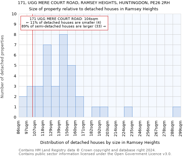 171, UGG MERE COURT ROAD, RAMSEY HEIGHTS, HUNTINGDON, PE26 2RH: Size of property relative to detached houses in Ramsey Heights