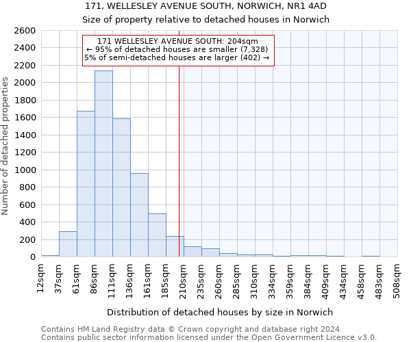 171, WELLESLEY AVENUE SOUTH, NORWICH, NR1 4AD: Size of property relative to detached houses in Norwich