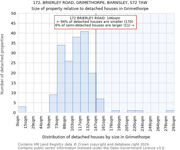 172, BRIERLEY ROAD, GRIMETHORPE, BARNSLEY, S72 7AW: Size of property relative to detached houses in Grimethorpe