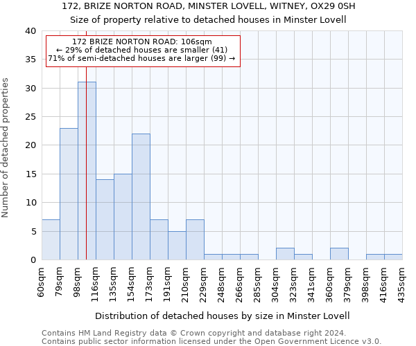 172, BRIZE NORTON ROAD, MINSTER LOVELL, WITNEY, OX29 0SH: Size of property relative to detached houses in Minster Lovell