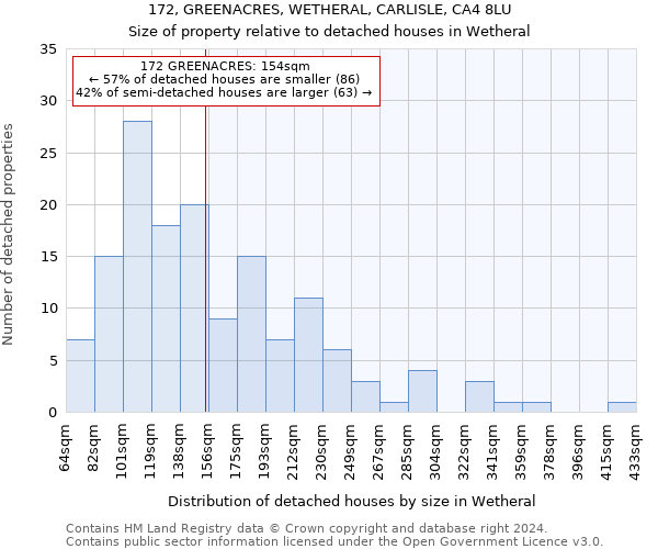 172, GREENACRES, WETHERAL, CARLISLE, CA4 8LU: Size of property relative to detached houses in Wetheral