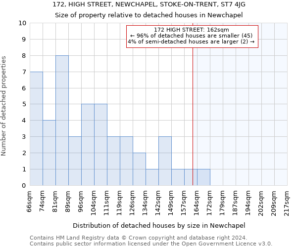 172, HIGH STREET, NEWCHAPEL, STOKE-ON-TRENT, ST7 4JG: Size of property relative to detached houses in Newchapel