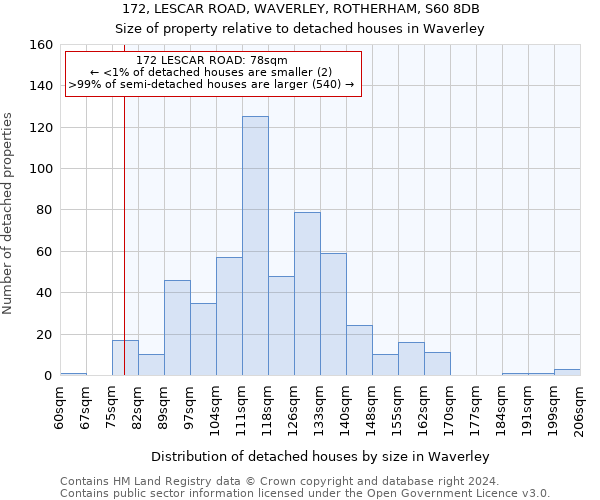 172, LESCAR ROAD, WAVERLEY, ROTHERHAM, S60 8DB: Size of property relative to detached houses in Waverley