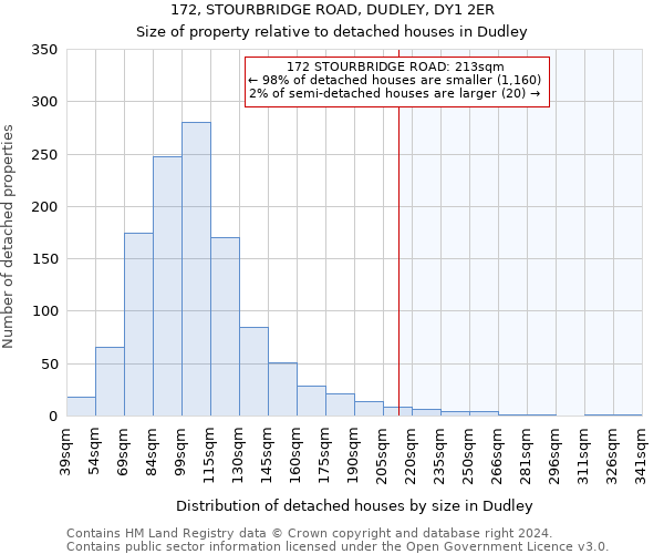 172, STOURBRIDGE ROAD, DUDLEY, DY1 2ER: Size of property relative to detached houses in Dudley