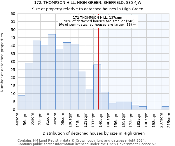 172, THOMPSON HILL, HIGH GREEN, SHEFFIELD, S35 4JW: Size of property relative to detached houses in High Green