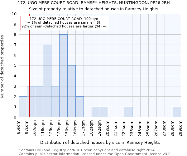 172, UGG MERE COURT ROAD, RAMSEY HEIGHTS, HUNTINGDON, PE26 2RH: Size of property relative to detached houses in Ramsey Heights