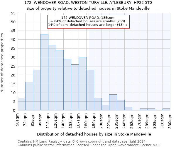 172, WENDOVER ROAD, WESTON TURVILLE, AYLESBURY, HP22 5TG: Size of property relative to detached houses in Stoke Mandeville