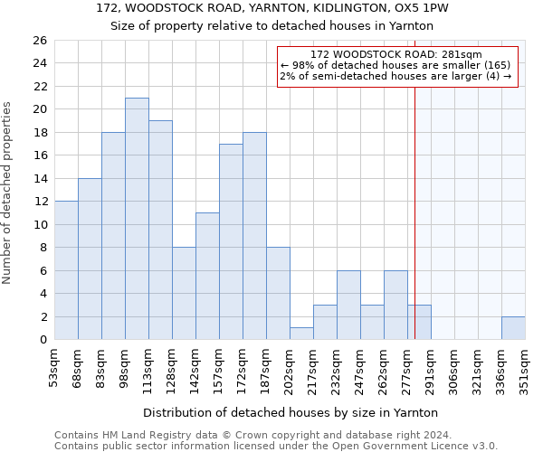 172, WOODSTOCK ROAD, YARNTON, KIDLINGTON, OX5 1PW: Size of property relative to detached houses in Yarnton