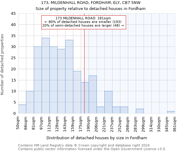 173, MILDENHALL ROAD, FORDHAM, ELY, CB7 5NW: Size of property relative to detached houses in Fordham