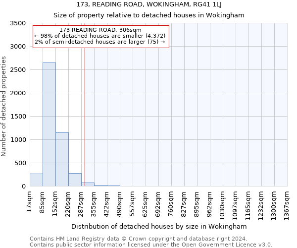 173, READING ROAD, WOKINGHAM, RG41 1LJ: Size of property relative to detached houses in Wokingham