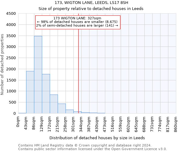 173, WIGTON LANE, LEEDS, LS17 8SH: Size of property relative to detached houses in Leeds