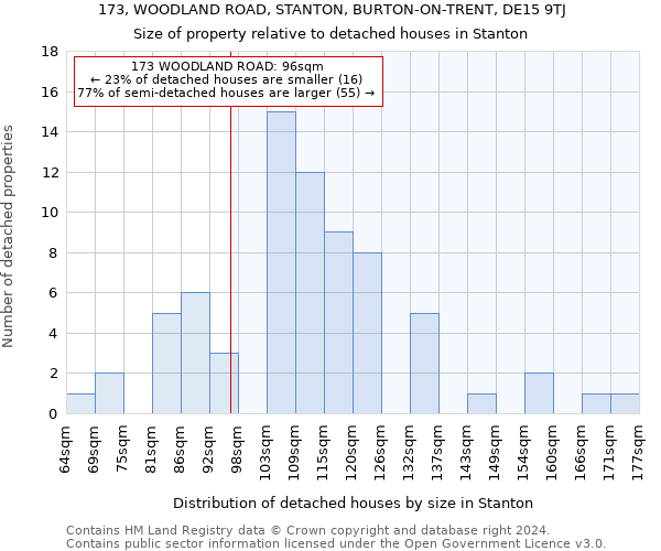 173, WOODLAND ROAD, STANTON, BURTON-ON-TRENT, DE15 9TJ: Size of property relative to detached houses in Stanton