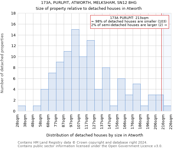 173A, PURLPIT, ATWORTH, MELKSHAM, SN12 8HG: Size of property relative to detached houses in Atworth