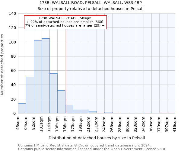 173B, WALSALL ROAD, PELSALL, WALSALL, WS3 4BP: Size of property relative to detached houses in Pelsall