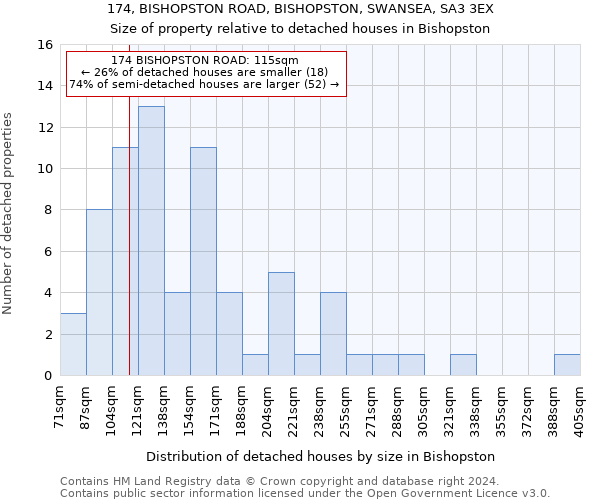 174, BISHOPSTON ROAD, BISHOPSTON, SWANSEA, SA3 3EX: Size of property relative to detached houses in Bishopston