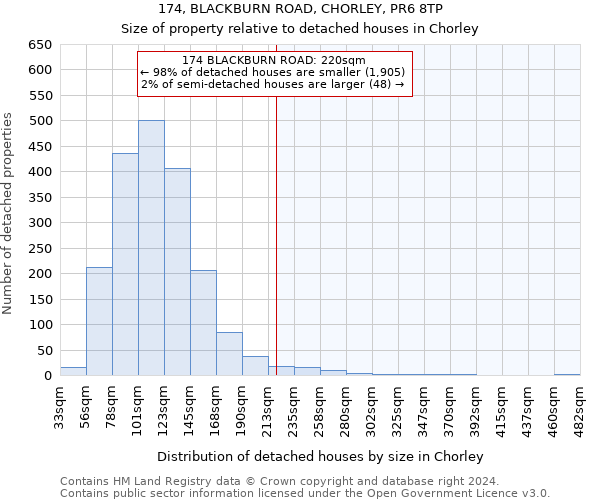 174, BLACKBURN ROAD, CHORLEY, PR6 8TP: Size of property relative to detached houses in Chorley