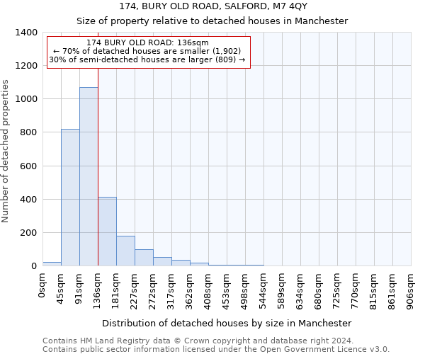 174, BURY OLD ROAD, SALFORD, M7 4QY: Size of property relative to detached houses in Manchester