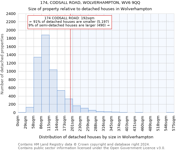 174, CODSALL ROAD, WOLVERHAMPTON, WV6 9QQ: Size of property relative to detached houses in Wolverhampton