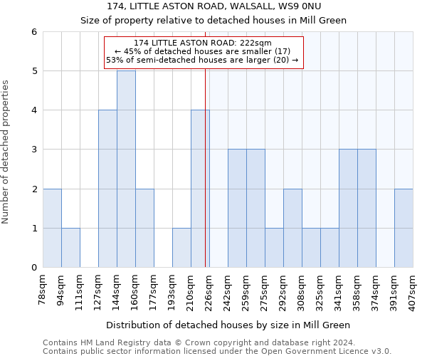 174, LITTLE ASTON ROAD, WALSALL, WS9 0NU: Size of property relative to detached houses in Mill Green