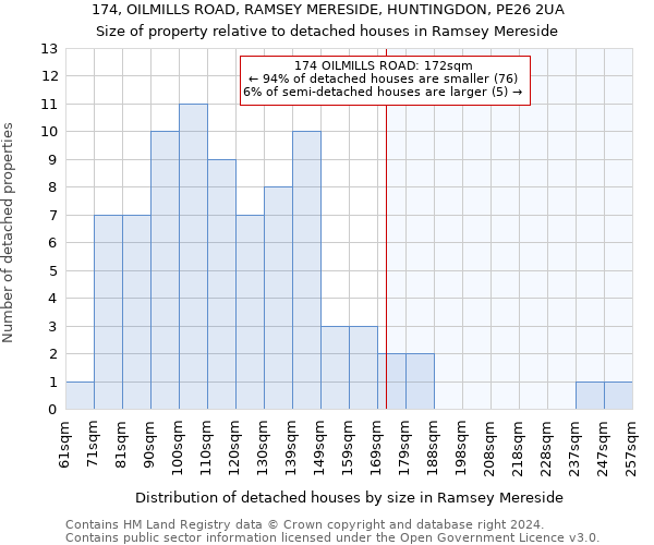 174, OILMILLS ROAD, RAMSEY MERESIDE, HUNTINGDON, PE26 2UA: Size of property relative to detached houses in Ramsey Mereside
