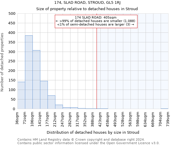 174, SLAD ROAD, STROUD, GL5 1RJ: Size of property relative to detached houses in Stroud