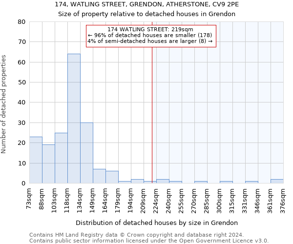 174, WATLING STREET, GRENDON, ATHERSTONE, CV9 2PE: Size of property relative to detached houses in Grendon