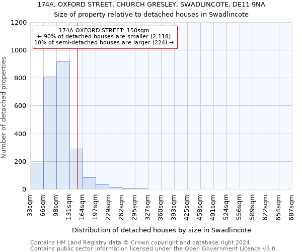 174A, OXFORD STREET, CHURCH GRESLEY, SWADLINCOTE, DE11 9NA: Size of property relative to detached houses in Swadlincote