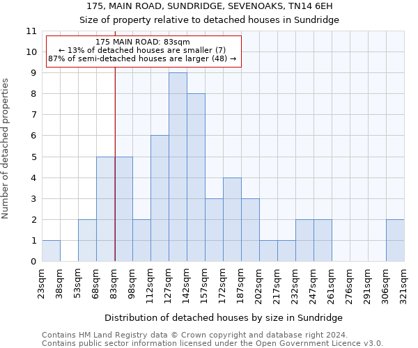 175, MAIN ROAD, SUNDRIDGE, SEVENOAKS, TN14 6EH: Size of property relative to detached houses in Sundridge