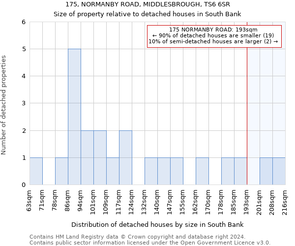 175, NORMANBY ROAD, MIDDLESBROUGH, TS6 6SR: Size of property relative to detached houses in South Bank