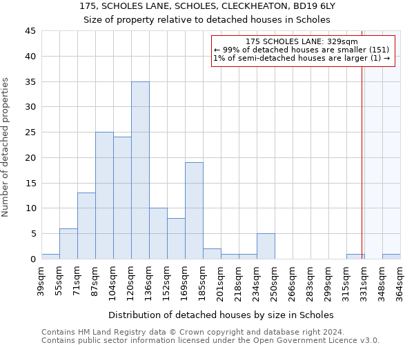 175, SCHOLES LANE, SCHOLES, CLECKHEATON, BD19 6LY: Size of property relative to detached houses in Scholes