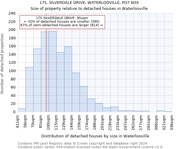 175, SILVERDALE DRIVE, WATERLOOVILLE, PO7 6DX: Size of property relative to detached houses in Waterlooville