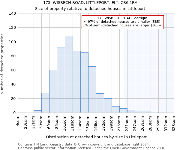 175, WISBECH ROAD, LITTLEPORT, ELY, CB6 1RA: Size of property relative to detached houses in Littleport