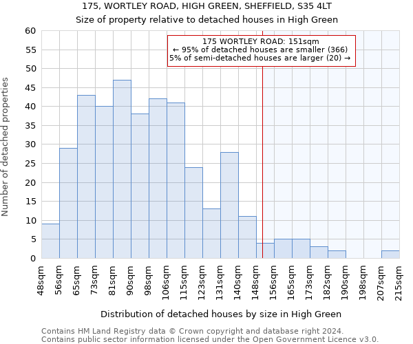 175, WORTLEY ROAD, HIGH GREEN, SHEFFIELD, S35 4LT: Size of property relative to detached houses in High Green