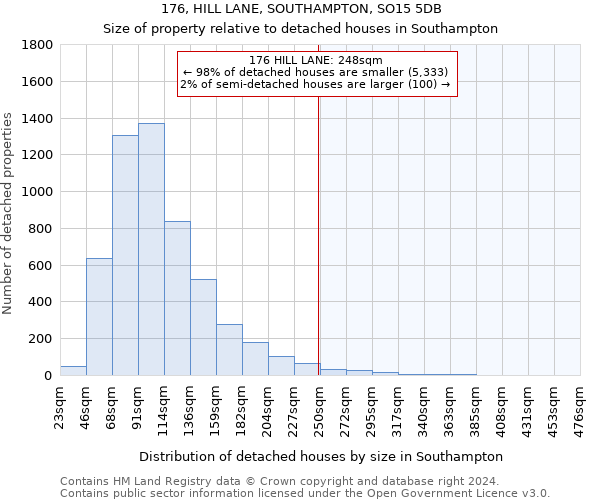 176, HILL LANE, SOUTHAMPTON, SO15 5DB: Size of property relative to detached houses in Southampton