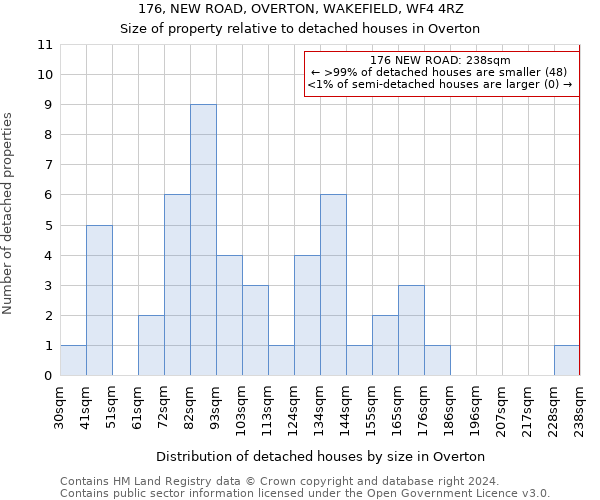 176, NEW ROAD, OVERTON, WAKEFIELD, WF4 4RZ: Size of property relative to detached houses in Overton