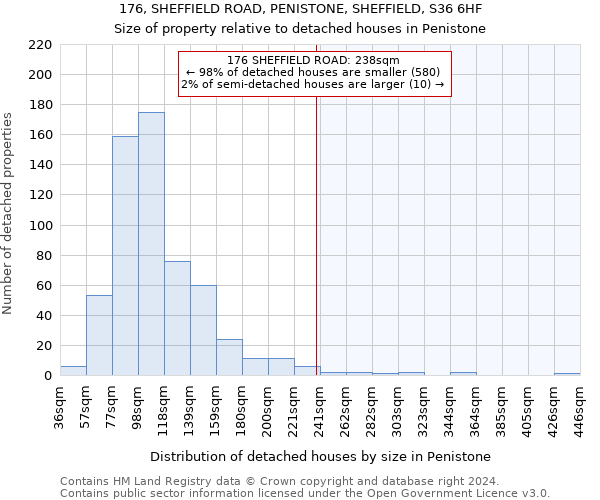 176, SHEFFIELD ROAD, PENISTONE, SHEFFIELD, S36 6HF: Size of property relative to detached houses in Penistone