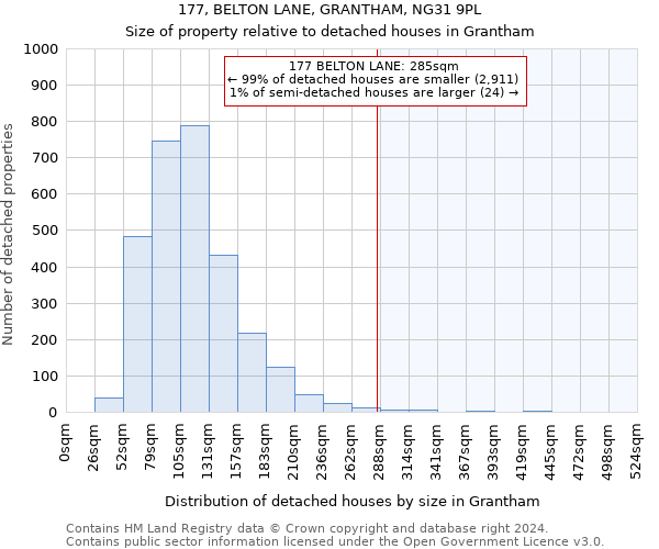 177, BELTON LANE, GRANTHAM, NG31 9PL: Size of property relative to detached houses in Grantham