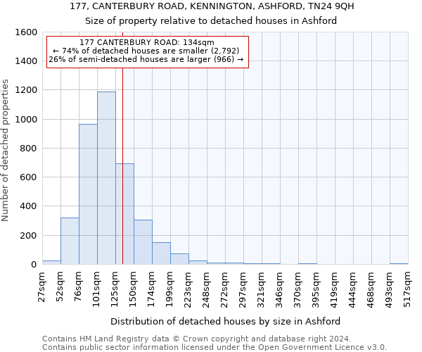 177, CANTERBURY ROAD, KENNINGTON, ASHFORD, TN24 9QH: Size of property relative to detached houses in Ashford