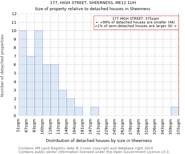 177, HIGH STREET, SHEERNESS, ME12 1UH: Size of property relative to detached houses in Sheerness