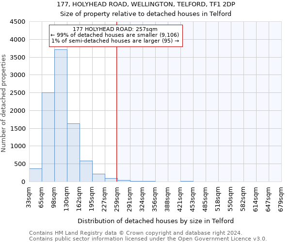 177, HOLYHEAD ROAD, WELLINGTON, TELFORD, TF1 2DP: Size of property relative to detached houses in Telford